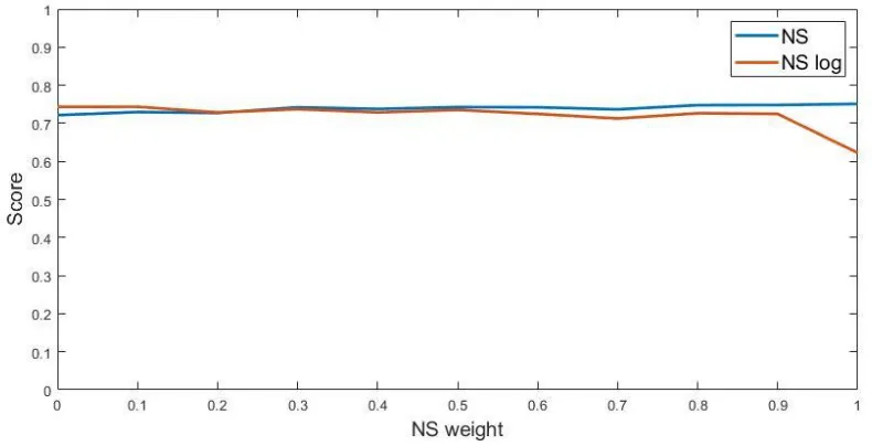 FIGURE 4-5: CALIBRATION RESULTS FOR THE DUNAJEC CATCHMENT 