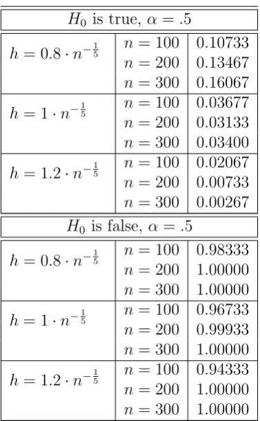 Table 3.1: Monte Carlo Simulation