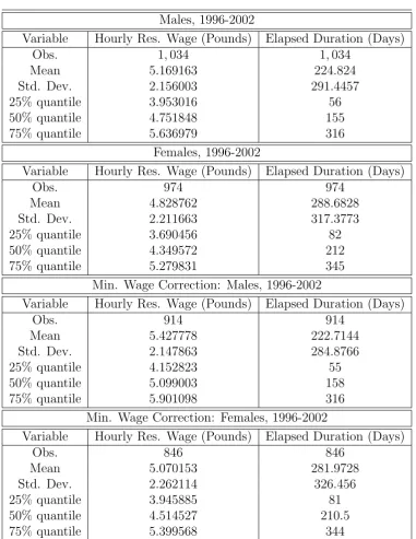 Table 3.2: Descriptive Statistics