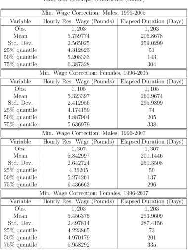 Table 3.3: Descriptive Statistics (contd.)