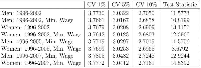 Table 3.4: Test Outcomes - H0: Montonically Declining Rerservation Wages