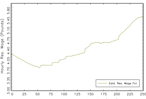Figure 3.1: Men - Estimated Reservation Wage Function