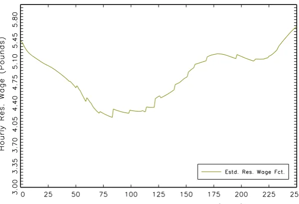 Figure 3.2: Men - Estimated Reservation Wage Function (contd.)