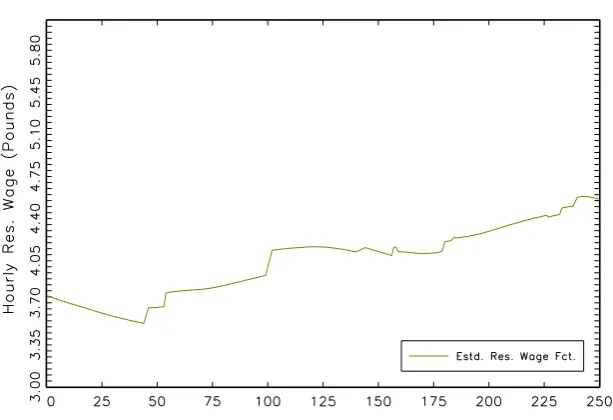 Figure 3.3: Women - Estimated Reservation Wage Function