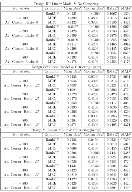 Table 2.2: Monte Carlo Simulation - Censoring