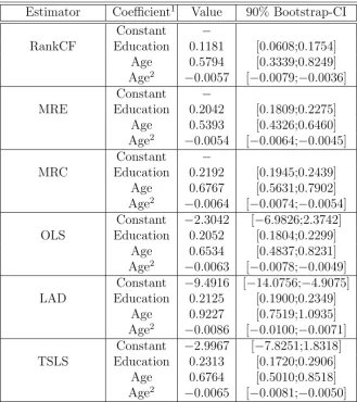 Table 2.3: Empirical Illustration - Earnings Study