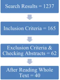 Figure 1: Process Literature Search 