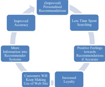 Figure 3: Customer Journey Explicit Feedback 