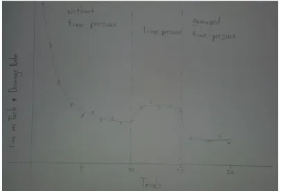 Figure 5 - learning curve of Speed Accuracy. 