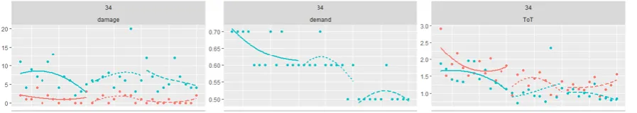 Figure 7 - participant with atypical mental demand scores, also with higher damage rates on Cutting than Lifting and Grasping