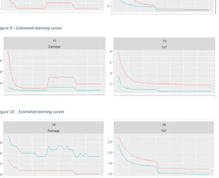 Figure 10 -  Estimated learning curves 