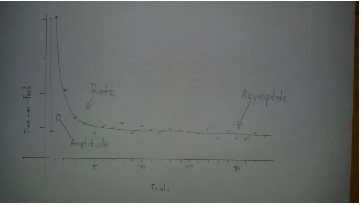 Figure 1 - learning curve with the three parameters rate, amplitude and asymptote. Trials on the x axis, time on task on the y axis