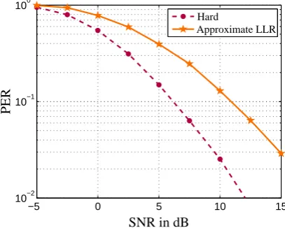 Fig. 10.SNR in dB Impact of the payload size on PER performance in theVTV-EO scenarioFig