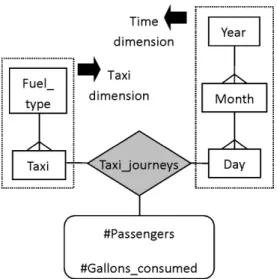 Figure 1. A  conventional multidimensional model for  analyzing taxi journeys