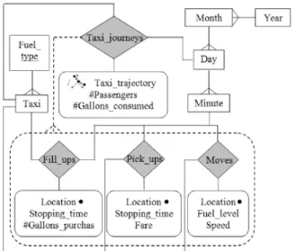 Figure 11. A multidimensional model for analyzing taxi  trajectories using the composition of facts
