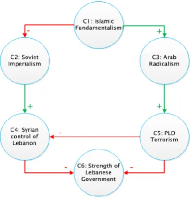 Figure 2.1 A CM constructed from Henry Kissinger’s article; it depicts the causal knowledge on 