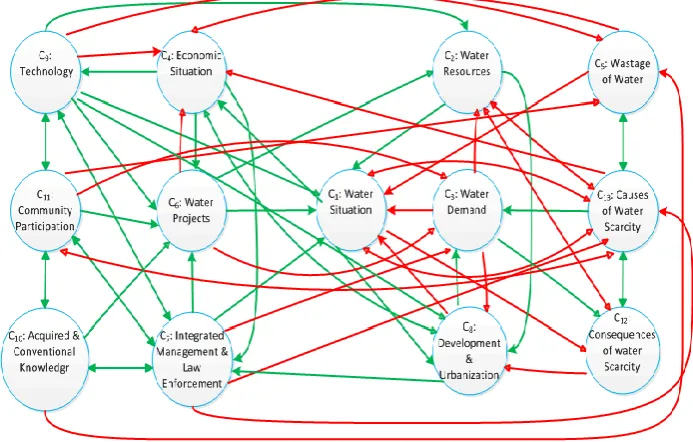 Figure 2.2 A condensed FCM constructed from the thesis research case study, "Mitigating the Water Scarcity Problem in Jordan"; red arrow indicates negative effect, green arrow indicates positive effect and bidirectional arrows indicate two bidirectional connections 