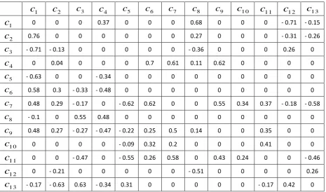 Table 2.2  The adjacency matrix of FCM in Figure 2.2; it shows the imprecise weights of connections and their signs 
