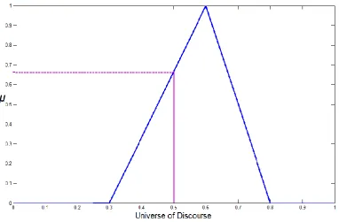 Figure 2.5  Graphical representation of a triangular membership function 