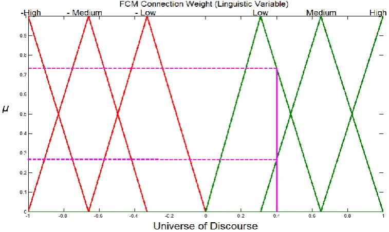 Figure 2.6  An example of a linguistic variable consisting of six fuzzy subsets represented by six 