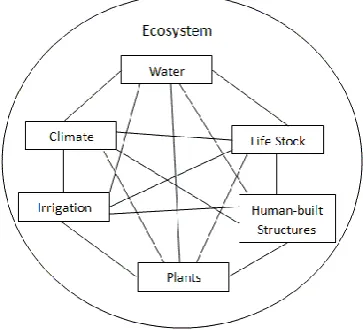 Figure 2.9  A simple example of an ecosystem 