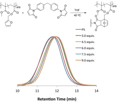 Figure 7. GPC-MALS trace of externally cross-linked Diels-Alder system. A maximum degree of collapse was observed when the maleimides were in a 9:1 ratio with furan groups on the polymer