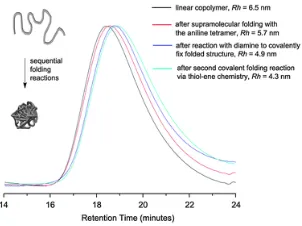Figure 9. GPC MALS trace of a copolymer capable of multiple orthogonal folding mechanisms