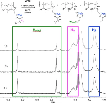 Figure 21. Tracking coupling and disproportionation of ATRC by 1H NMR. 