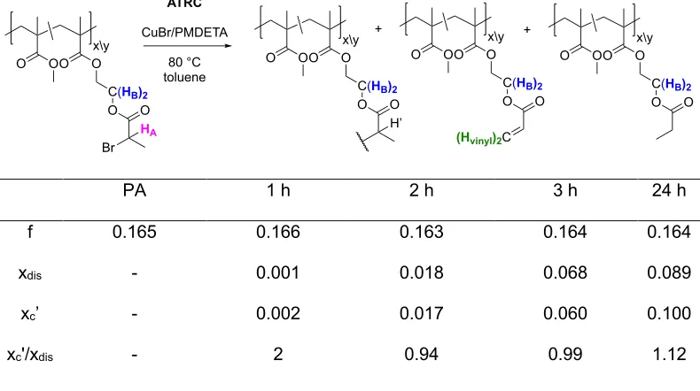 Table 2. Progression of coupling and disproportionation in a typical ATRC of PA.  