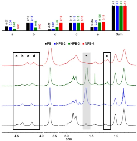 Figure 22. 1H NMR array comparing SCNP created in ATRC of PA (bottom, black); L = PMDETA, TPEN, and TPMA for NPA-2 (blue), NPA-3 (green), and NPA-4 (top, red)