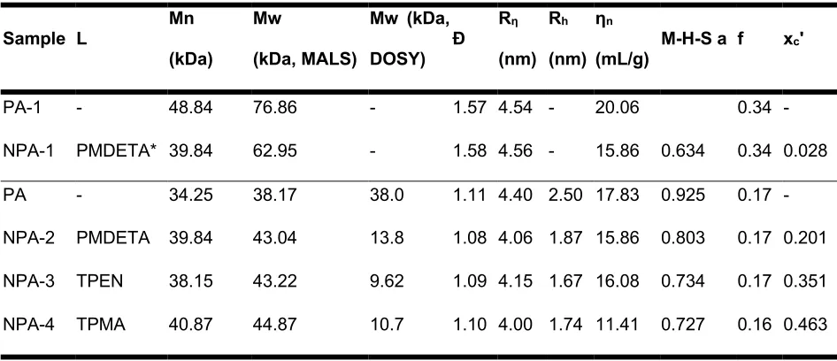 Table 3. Series A Polymer Properties 