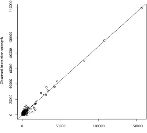 Figure 5. Plot of estimated versus observed interaction strengths when β=0.8, indicating the  observed inter-urban interactions can be well fitted using the gravity model.