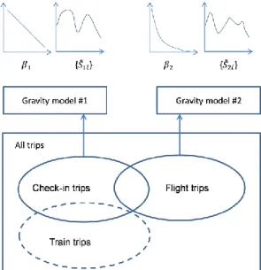 Figure  6.  Different  data  sets  represent  different  aspects  of  “the  ground  truth”  of  human  movements and thus can be used for revealing different roles of the same city