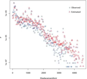 Figure 7. Displacement distributions of observed and estimated trips. 