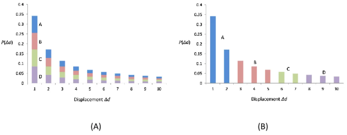 Figure  8.  Different  individual  level  movement  patterns  may  lead  to  the  same  collective  statistics