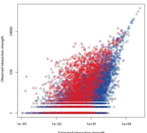 Figure 10. Log-log plot of estimated versus observed interaction strengths when β=0.8