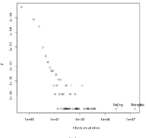 Figure  1.  Heat  map  of  all  check-in  points  and  frequency  distribution  of  check-ins  in  the  370  cities