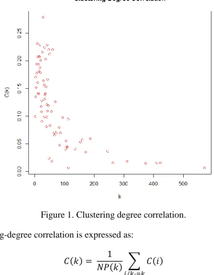 Figure 1. Clustering degree correlation. 