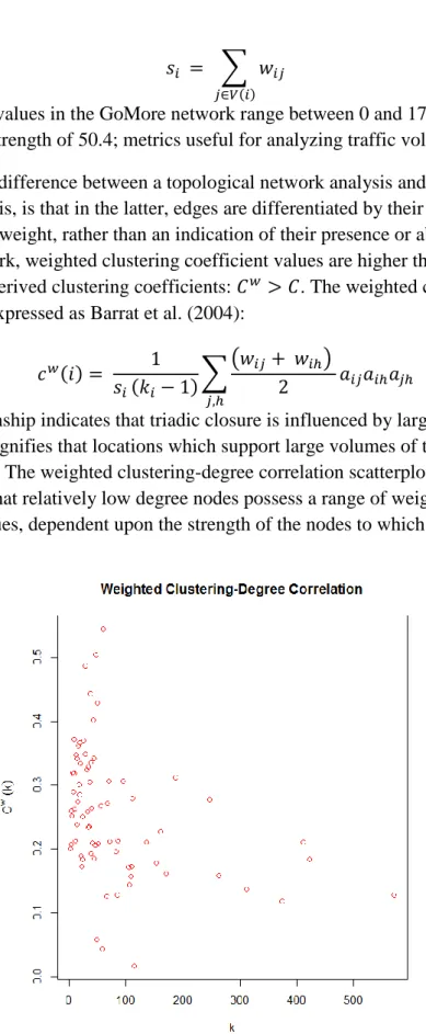Figure 3. Weighted clustering degree correlation. 