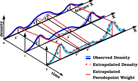 Fig. 1. Temporal Density Extrapolation Using Weight-Extrapolated Pseudopoints w 2  w 4       w3  w 1                          w 2                    w 3                      w 1      w 4      w 2              w 4     w3               w1    tim e012density 