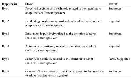 Table 12 Overview of stated hypotheses  