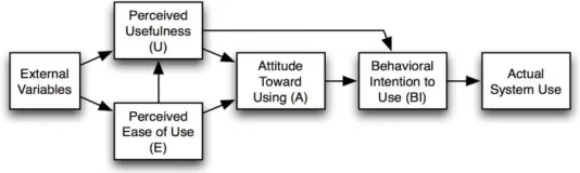 Figure 1: Technology Acceptance Model 