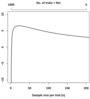 Figure 5.3: The expected utility, G(n) as a function of n.