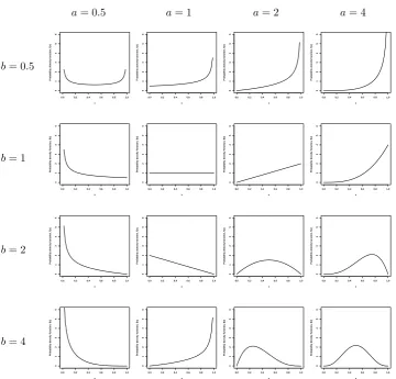 Figure 3.2: Beta densities with various values of a and b.