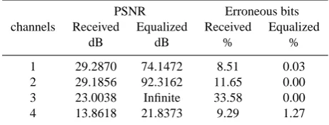 Table 2. Lena received and equalized using algorithm I.