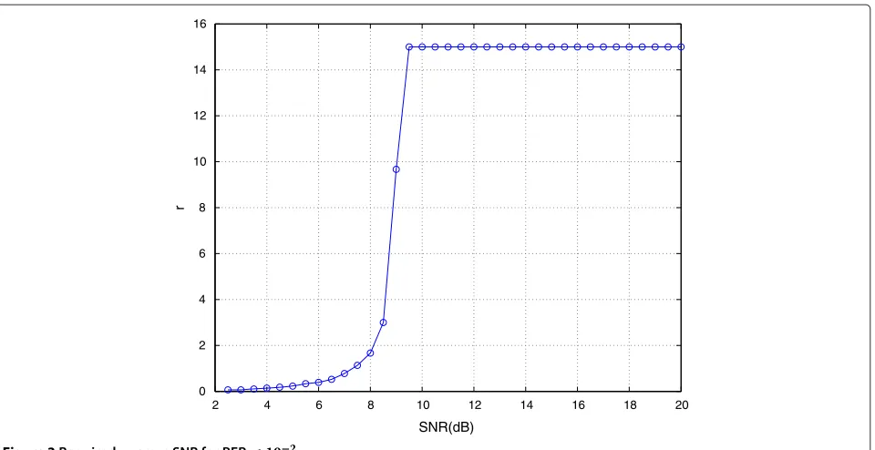 Figure 3 Required r versus SNR for BER ≤ 10−2.