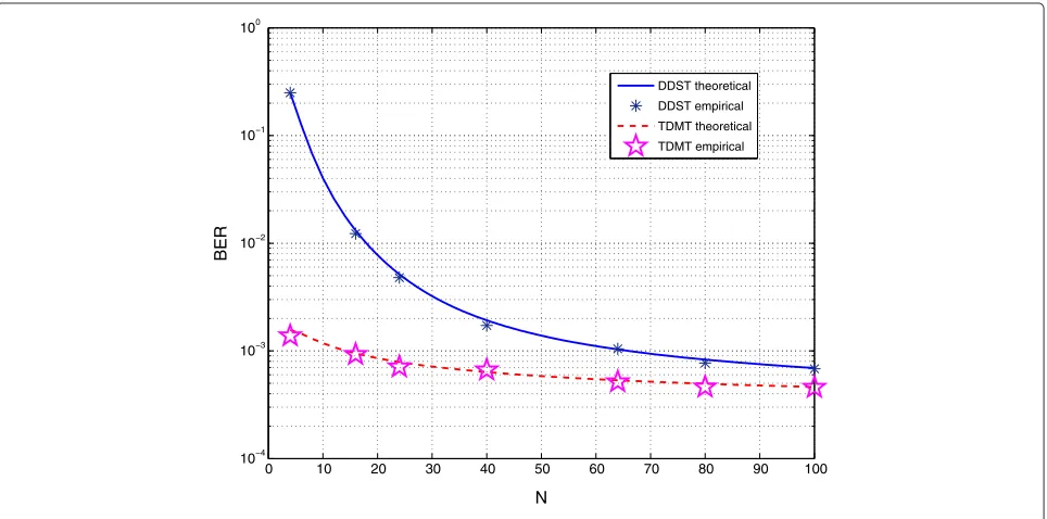 Figure 1 Theoretical and empirical BER for the TDMT- and DDST-based schemes.