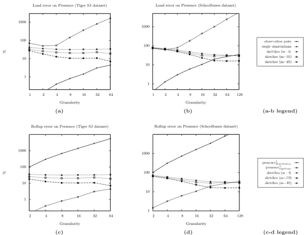 Figure 3. Errors on different datasets during the load and roll-up phases as a function of the granularity