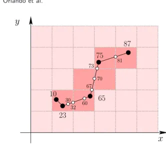 Figure 5. Linear interpolation of a 2D trajectory. The white points correspond to intersections between the interpolated trajectory and spatial/temporal borders.