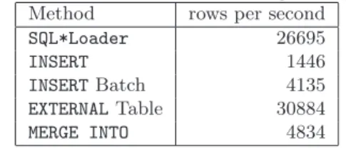Table II. Performances of the loading techniques Method rows per second